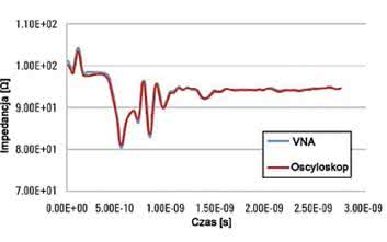 Pomiary reflektancji. Pomiary wektorowym analizatorem sieci vs. pomiary oscyloskopem