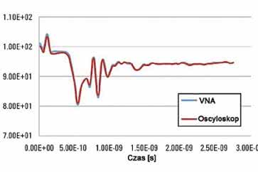 Pomiary reflektancji. Pomiary wektorowym analizatorem sieci vs. pomiary oscyloskopem