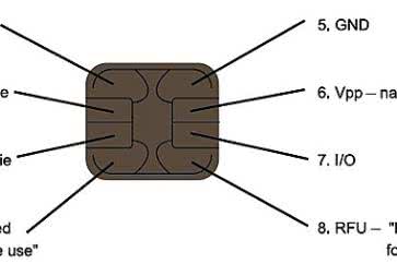 Interfejs SmartCard w mikrokontrolerach STM32
