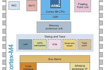 Migracja z Cortex-M3 do Cortex-M4