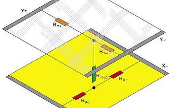 Panele dotykowe. Technologie i techniki detekcji dotyku