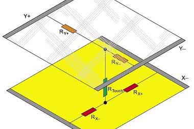 Panele dotykowe. Technologie i techniki detekcji dotyku