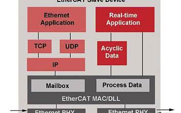EtherCAT w praktyce