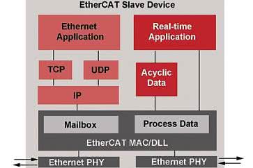 EtherCAT w praktyce