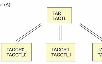 MSP430 w przykładach. Timer w trybie "wejścia-wyjścia". cz. 7