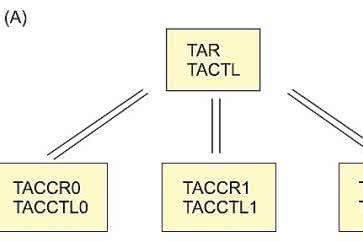 MSP430 w przykładach. Timer w trybie "wejścia-wyjścia". cz. 7