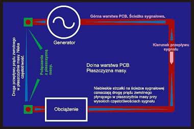 Projektowanie płytek obwodów drukowanych zgodnie z wymaganiami EMC i ESD