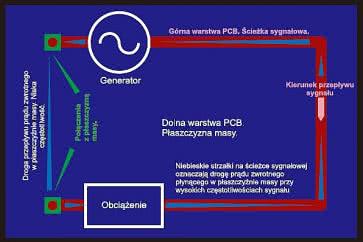 Projektowanie płytek obwodów drukowanych zgodnie z wymaganiami EMC i ESD