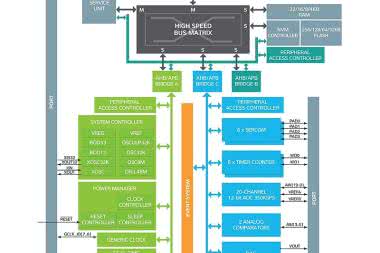 Nowy mikrokontroler Atmel z rdzeniem Cortex-M0+