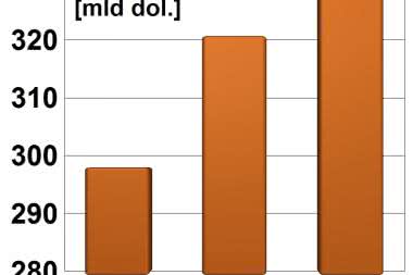 Rynek półprzewodników wzrośnie w tym roku o 7%