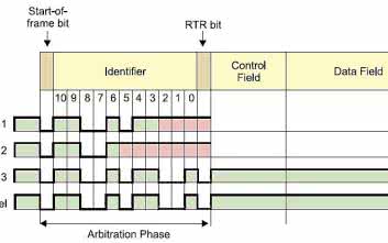 Interfejs CAN - podstawy. cz. 2