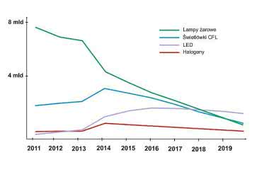 Wartość wyprodukowanych diod LED wysokiej jasności przekroczy w tym roku 12,7 mld dol.