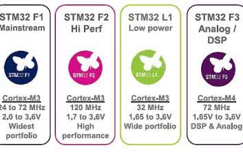 Z notatnika wywiadowcy: czego możemy się spodziewać w rodzinie STM32