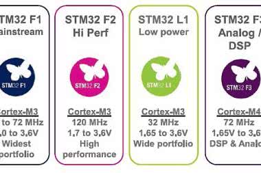 Z notatnika wywiadowcy: czego możemy się spodziewać w rodzinie STM32