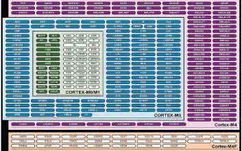 Obsługa rdzenia Cortex-M4F w systemie ISIXRTOS