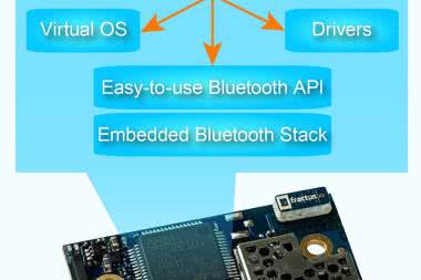 Nowy System-on-Module Bluetooth v4.0 formy connectBlue