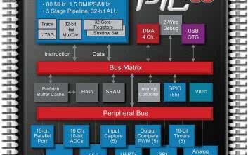 Mikrokontrolery z rdzeniem 32-bitowym