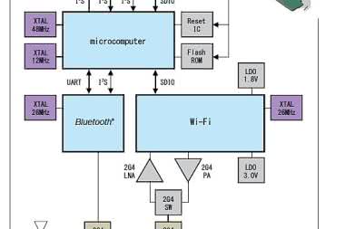 Moduł komunikacji bezprzewodowej Bluetooth/WLAN