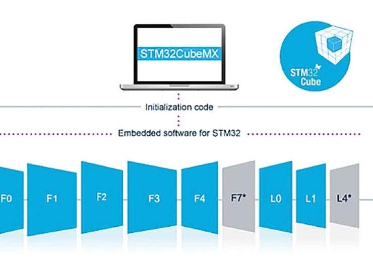 STM32Cube - ułatwienie tworzenia oprogramowania