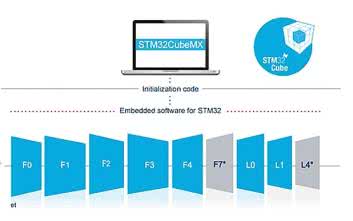 STM32Cube - ułatwienie tworzenia oprogramowania