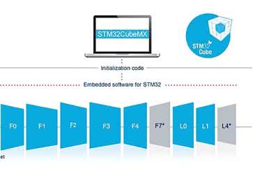 STM32Cube - ułatwienie tworzenia oprogramowania