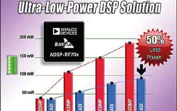 ADSP-BF706 EZ-KIT Mini: zestaw z DSP dla początkujących
