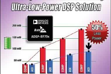 ADSP-BF706 EZ-KIT Mini: zestaw z DSP dla początkujących