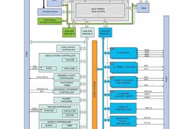 Mikrokontrolery Cortex-M0+ z kontrolerem panelu dotykowego