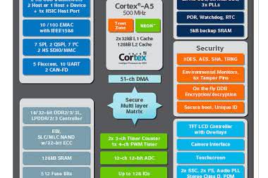 Nowa seria mikrokontrolerów ARM Cortex-A5 od Atmela