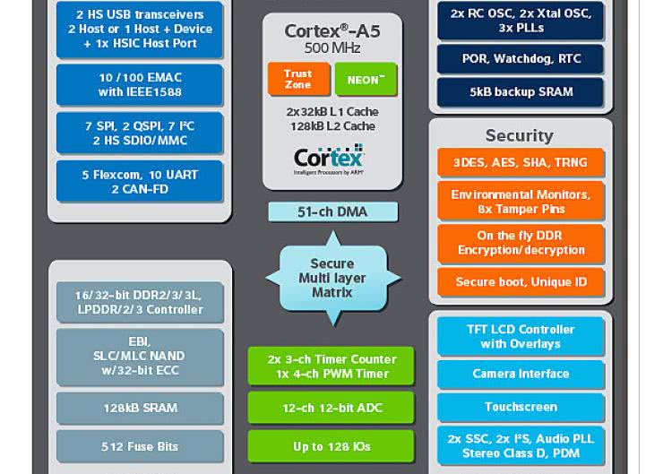 Nowa seria mikrokontrolerów ARM Cortex-A5 od Atmela
