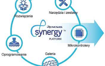 Renesas Synergy, czyli jak rozwijać produkty w świecie IoT