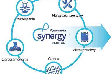 Renesas Synergy, czyli jak rozwijać produkty w świecie IoT