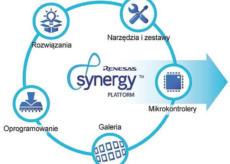 Renesas Synergy, czyli jak rozwijać produkty w świecie IoT