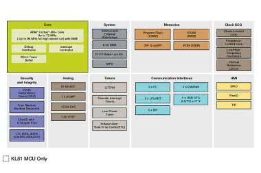 Kinetis KL8x - rodzina mikrokontrolerów NXP