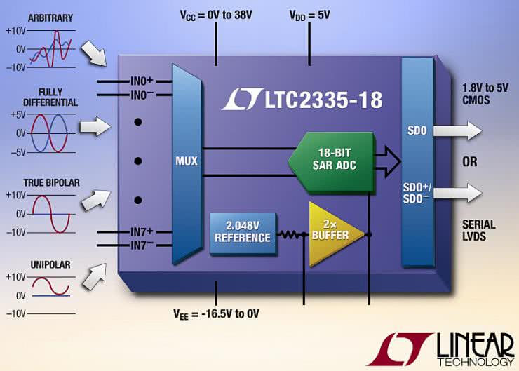 LTC2335-18 - 8-kanałowy, 18-bitowy przetwornik A/C