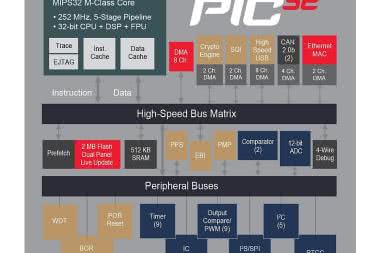 PIC32MZ EF - mikrokontroler o rozszerzonym zakresie temperaturowym