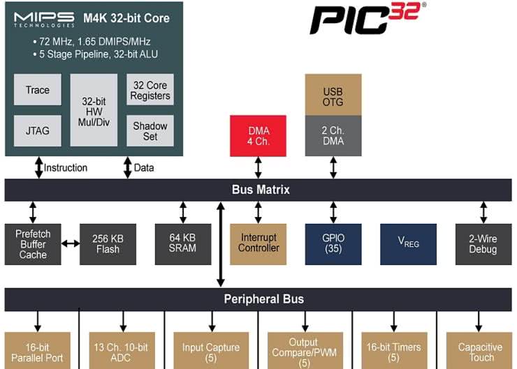PIC32MX1/MX2 - wzrost wydajności przy jednoczesnym obniżeniu poboru mocy