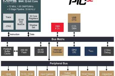 PIC32MX1/MX2 - wzrost wydajności przy jednoczesnym obniżeniu poboru mocy