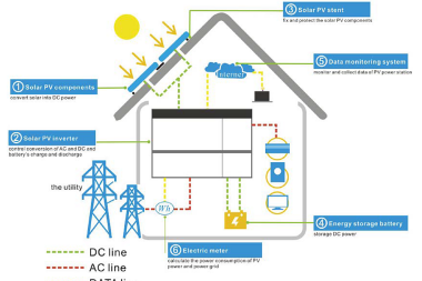 Rozwiązania dla zasilania systemów magazynowania energii w gospodarstwie domowym