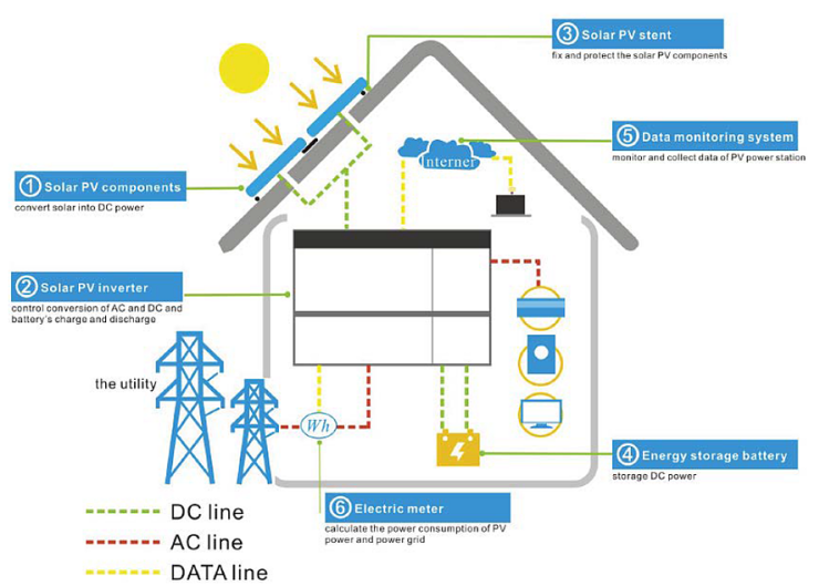 Rozwiązania dla zasilania systemów magazynowania energii w gospodarstwie domowym