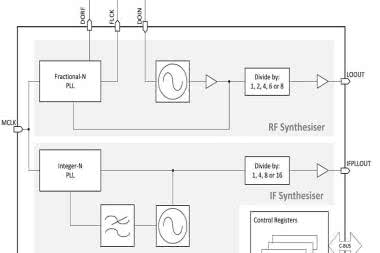 CMX979 - podwójne PLL + VCO RF
