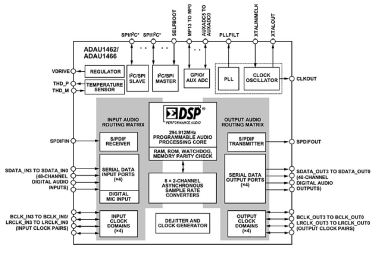 ADAU1466 - nowy procesor DSP z rodziny Sigma DSP