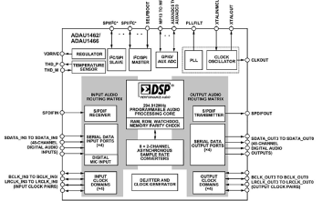 ADAU1466 - nowy procesor DSP z rodziny Sigma DSP
