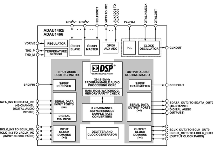 ADAU1466 - nowy procesor DSP z rodziny Sigma DSP