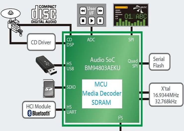 BM94803AEKU - procesor audio z obsługą wielu źródeł sygnału