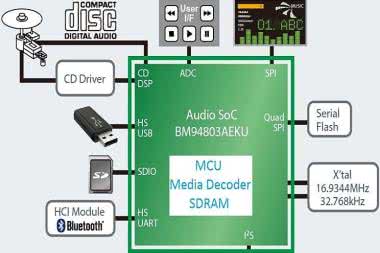 BM94803AEKU - procesor audio z obsługą wielu źródeł sygnału