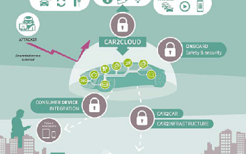 Cyberbezpieczeństwo w aplikacjach motoryzacyjnych