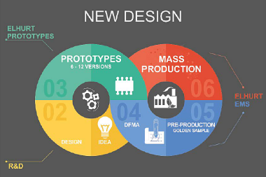 Analiza technologiczna i optymalizacja projektu
