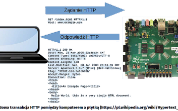Jak używać układów SoC Xilinx Zynq-7000 z Linuksem - proste przykłady (4). Sterowanie LED-ami poprzez interfejs Web