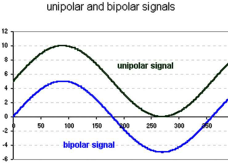 Sygnał unipolarny oraz bipolarny